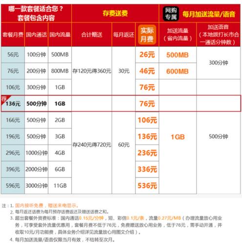 68元联通套餐包含什么？